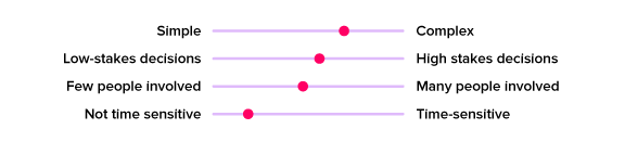 A graphic showing where process documentation falls on the following scales: simple to complex, low-stakes decisions to high-stakes decisions, few people involved to many people involved, and not time sensitive to time sensitive