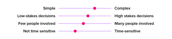 A graphic showing where brainstorming falls on the following scales: simple to complex, low-stakes decisions to high-stakes decisions, few people involved to many people involved, and not time sensitive to time sensitive