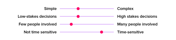 A graphic showing where gathering feedback falls on the following scales: simple to complex, low-stakes decisions to high-stakes decisions, few people involved to many people involved, and not time sensitive to time sensitive