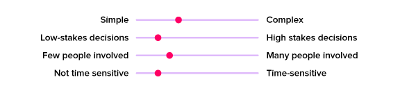 A graphic showing where status update meetings fall on the following scales: simple to complex, low-stakes decisions to high-stakes decisions, few people involved to many people involved, and not time sensitive to time sensitive