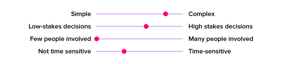 A graphic showing where one-on-one meetings fall on the following scales: simple to complex, low-stakes decisions to high-stakes decisions, few people involved to many people involved, and not time sensitive to time sensitive