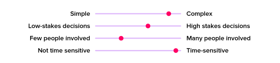 A graphic showing where challenging or emotionally sensitive work conversations falls on the following scales: simple to complex, low-stakes decisions to high-stakes decisions, few people involved to many people involved, and not time sensitive to time sensitive