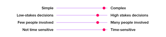 A graphic showing where project kickoff meetings fall on the following scales: simple to complex, low-stakes decisions to high-stakes decisions, few people involved to many people involved, and not time sensitive to time sensitive