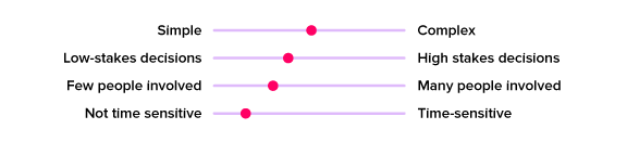 A graphic showing where "meeting about a meeting" falls on the following scales: simple to complex, low-stakes decisions to high-stakes decisions, few people involved to many people involved, and not time sensitive to time sensitive