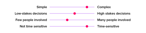 A graphic showing where overcoming roadblocks falls on the following scales: simple to complex, low-stakes decisions to high-stakes decisions, few people involved to many people involved, and not time sensitive to time sensitive