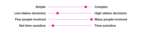A graphic showing where all-hands meetings fall on the following scales: simple to complex, low-stakes decisions to high-stakes decisions, few people involved to many people involved, and not time sensitive to time sensitive