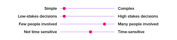 A graphic showing where welcoming new team members falls on the following scales: simple to complex, low-stakes decisions to high-stakes decisions, few people involved to many people involved, and not time sensitive to time sensitive