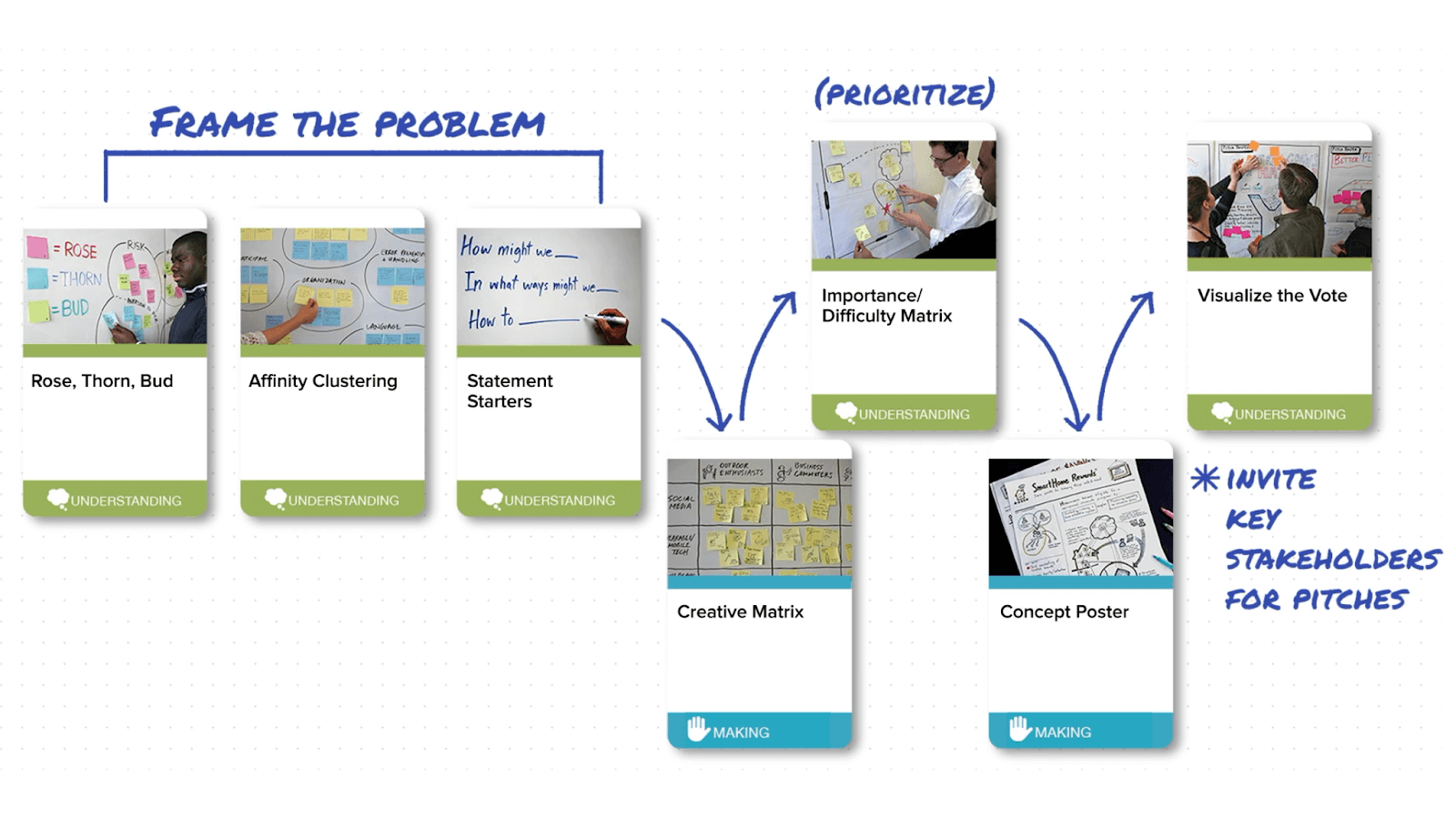 A series of cards that each depict a LUMA Institute method for designed collaboration.