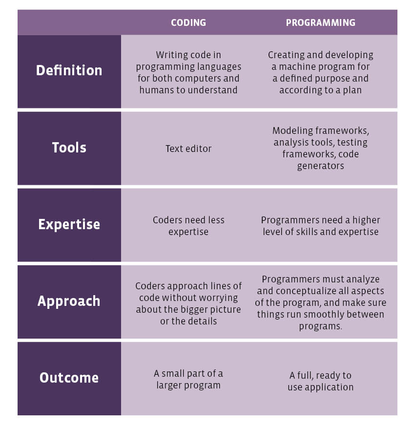Coding vs Programming: What Is the Difference? | Techreviewer Blog