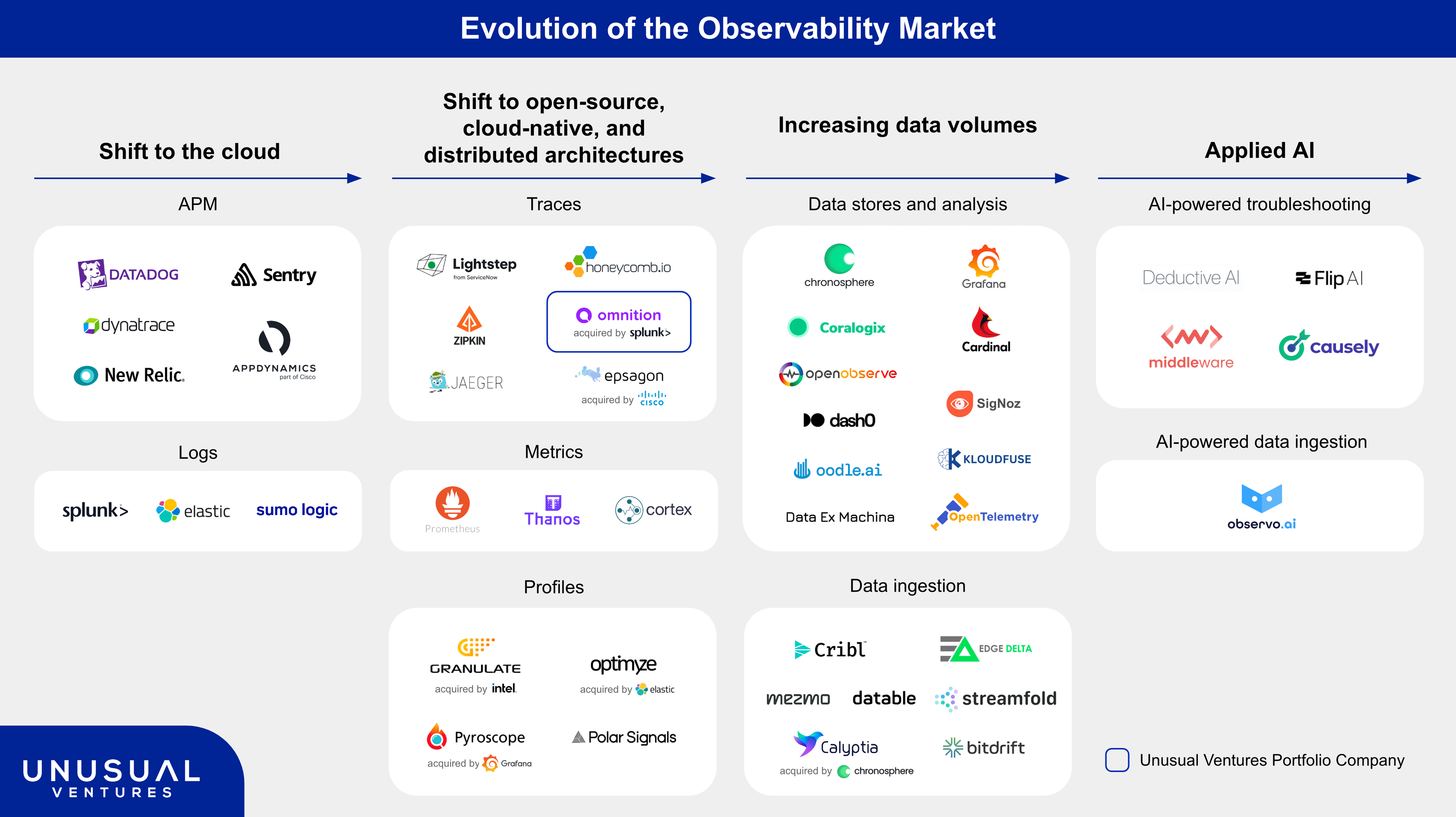 A market map depicting the evolution of the observability market