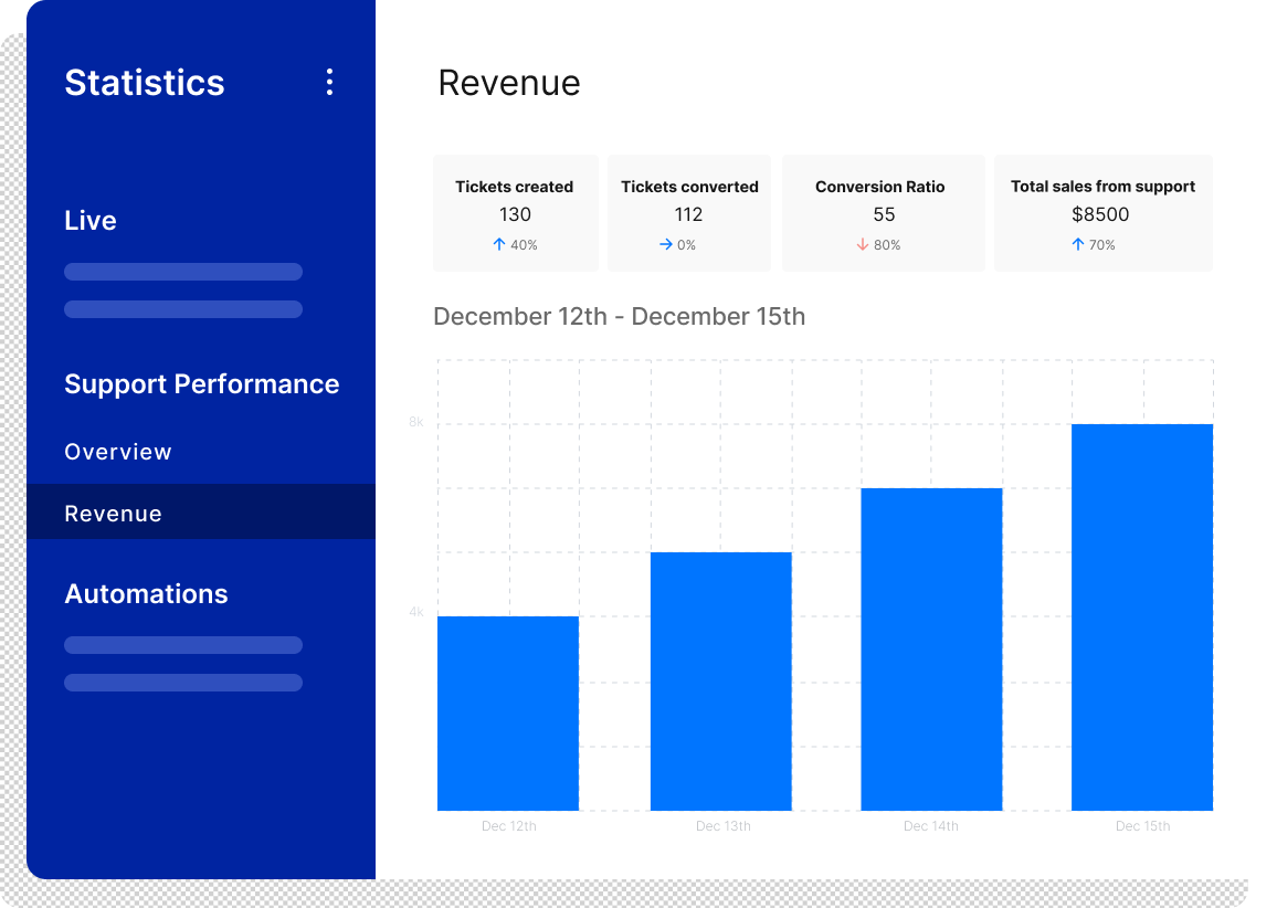 A graphic showing off Gorgias' revenue statistics feature. 