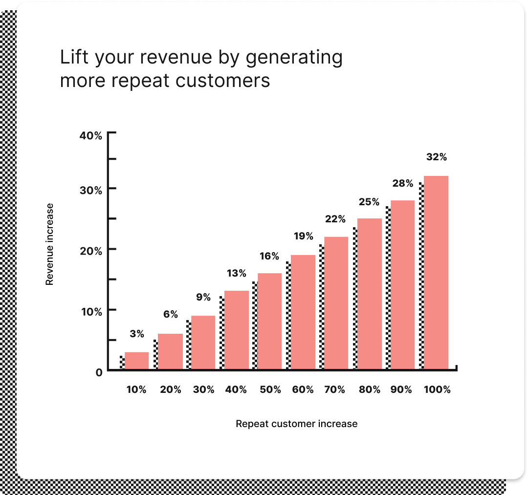 Graph of GMV uplift based on additional repeat customers. 10% increase customers leads to 3% increase in GMV. 40% increase in repeat customers leads to 13% GMV. 