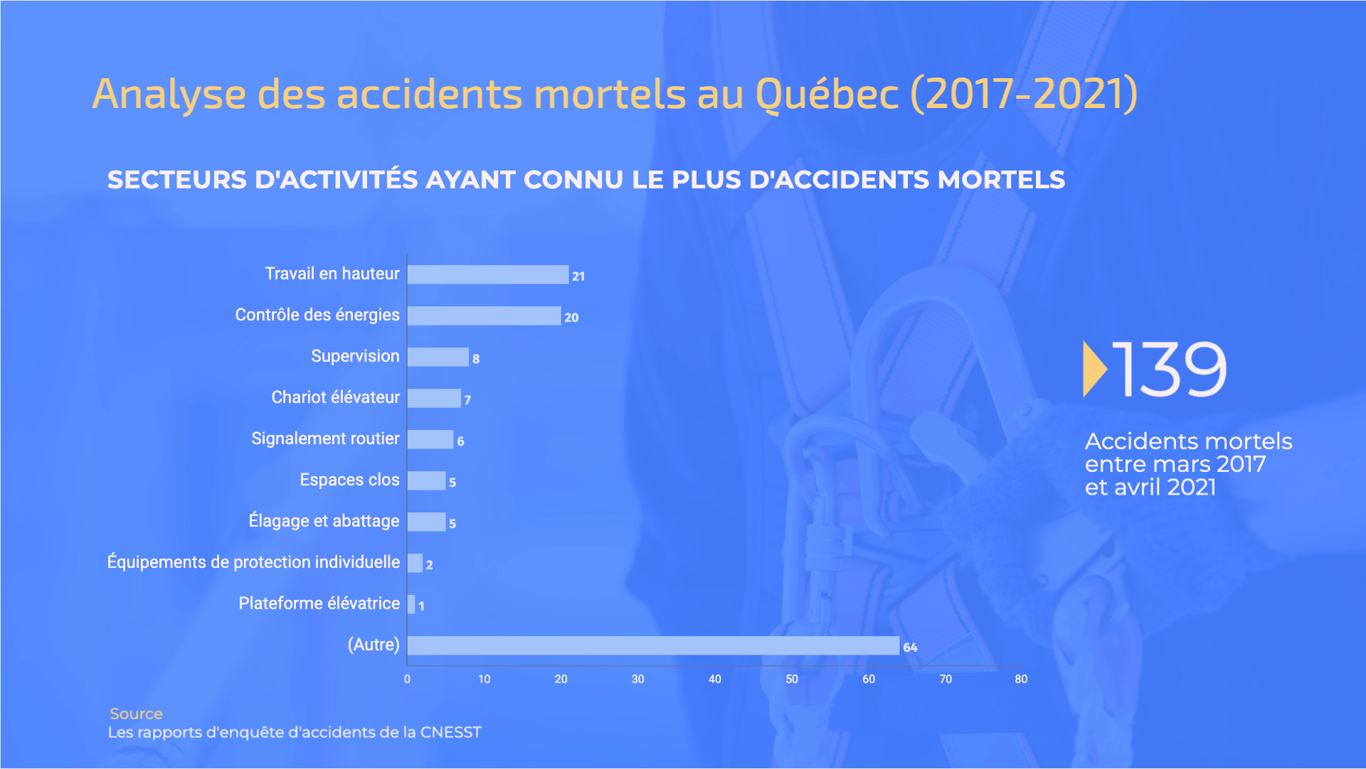 Analyse des accidents de travail au Québec