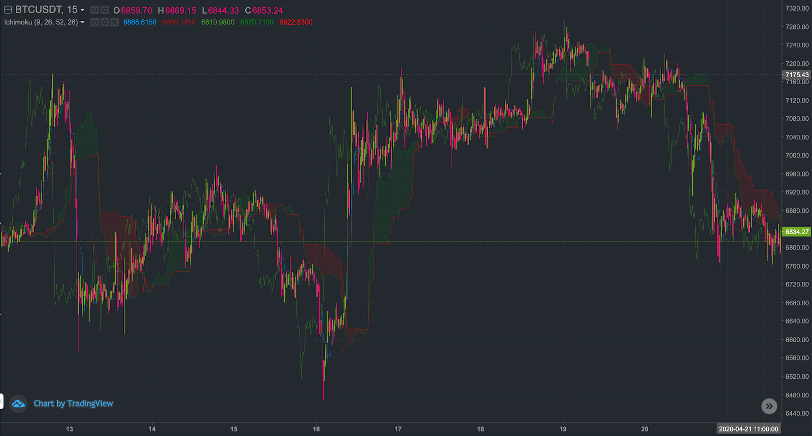 Top 10 Cryptocurrency Indicators To Perform Technical Analysis AltSignals.io