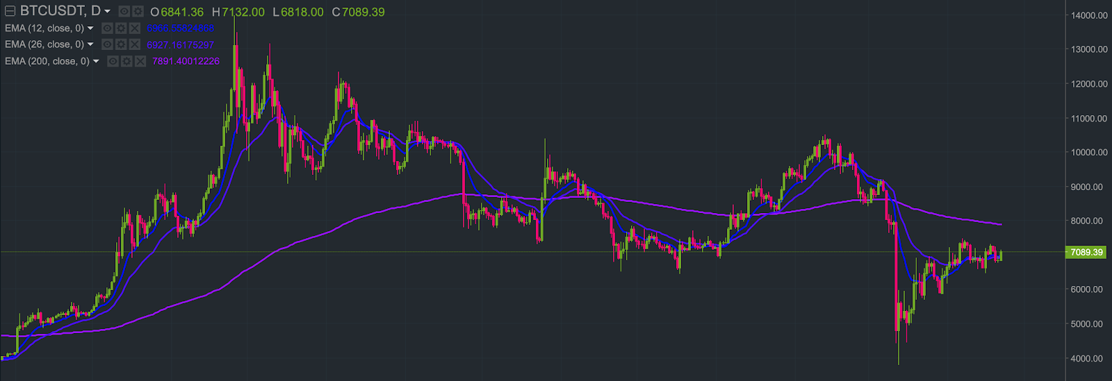 Top 10 Cryptocurrency Indicators To Perform Technical Analysis