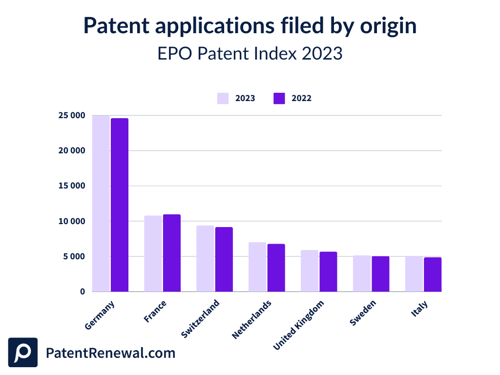 EPO Patent Index 2023: Patent applications filed by origin