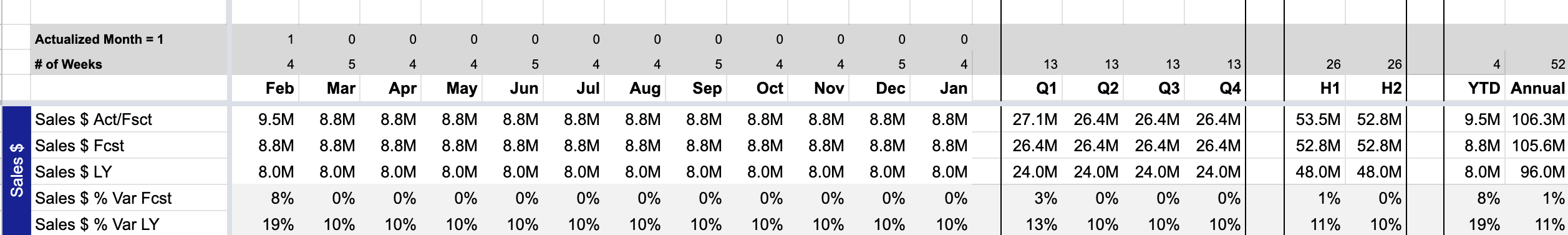 Open to Buy - Sales $ Actualized