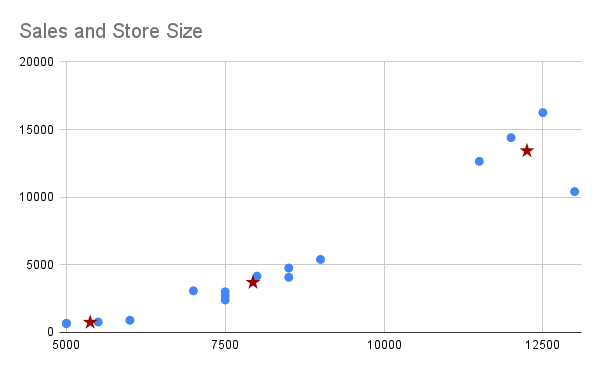 Clustering Based on Sales & Store Size