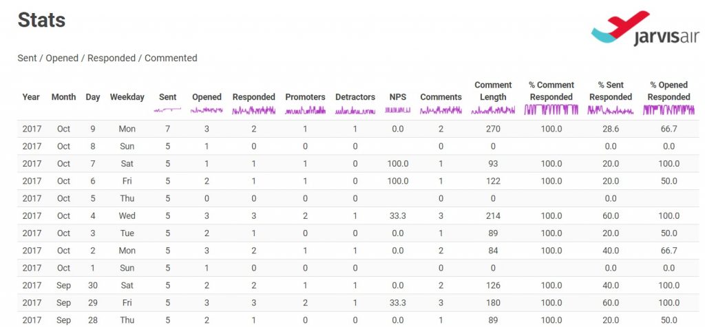 Uncover customer sentiment in AskNicely