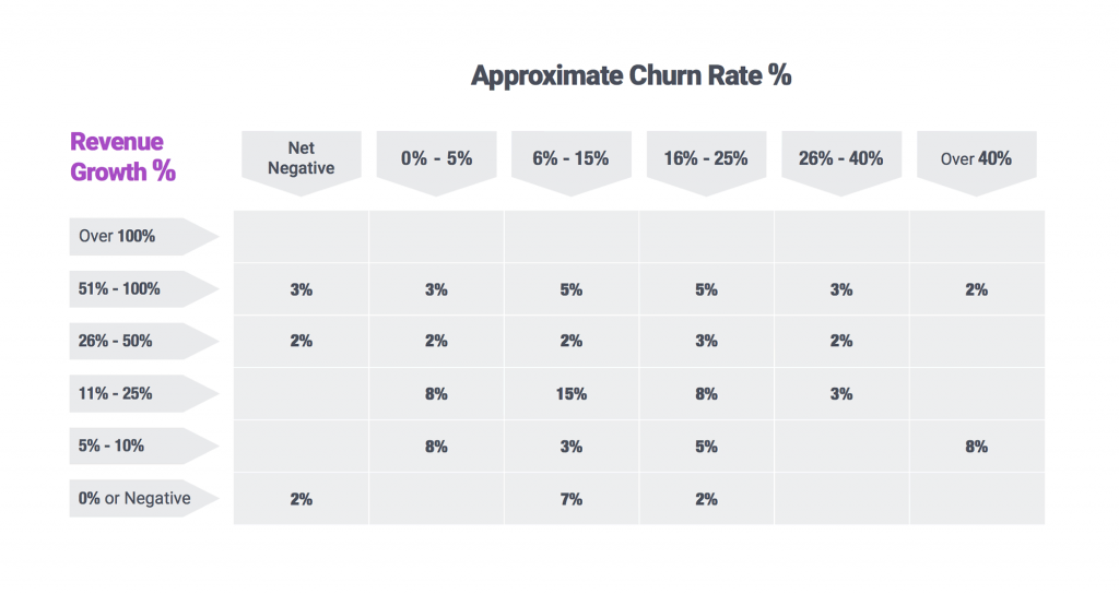 revenue growth rate vs approx churn rate