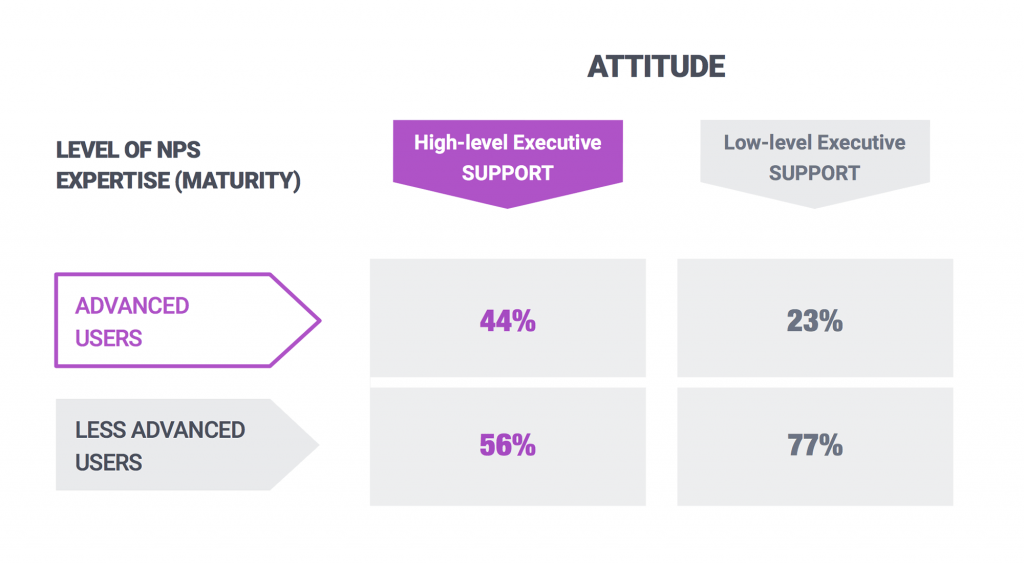 Attitude from Executives around the business NPS program