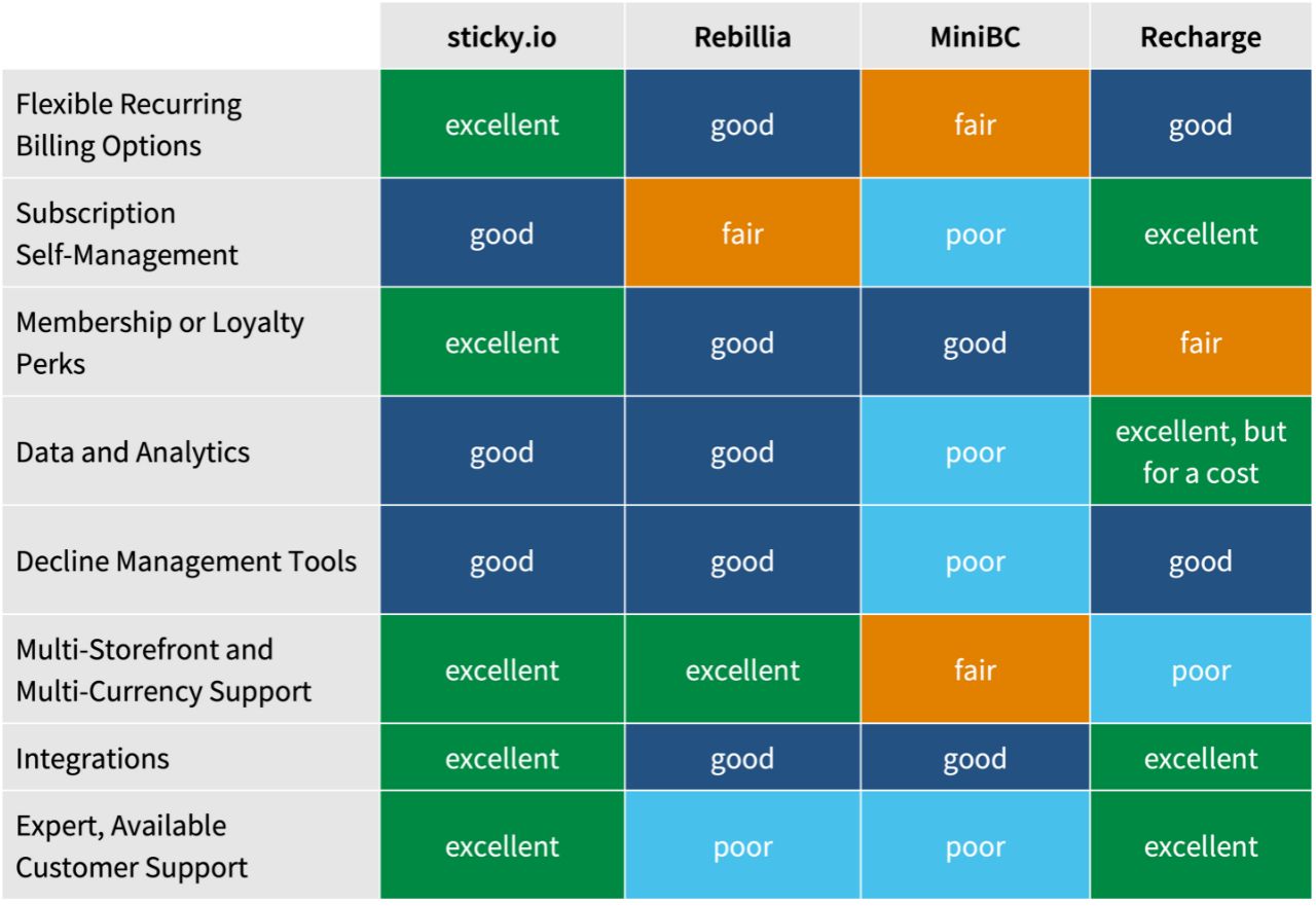 BigCommerce app comparison chart