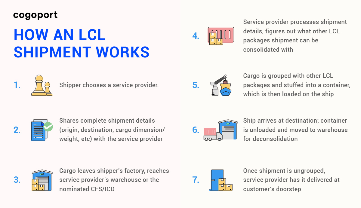 A Guide To Lcl Shipping Everything Exporters Importers Need To Know