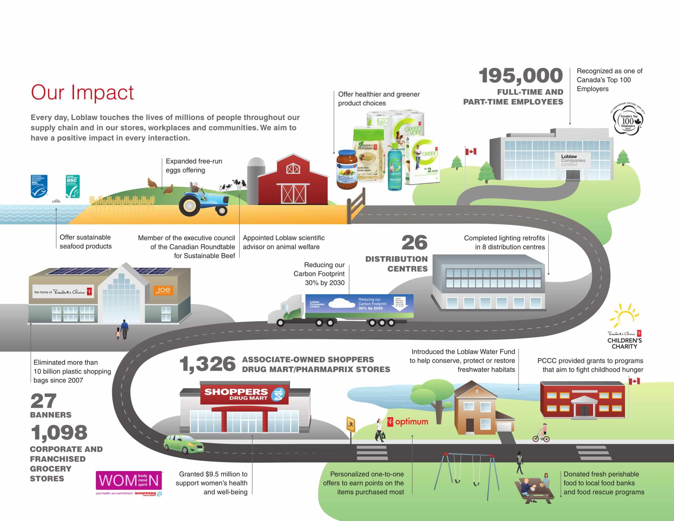 Loblaw is working hard to reduce food waste!