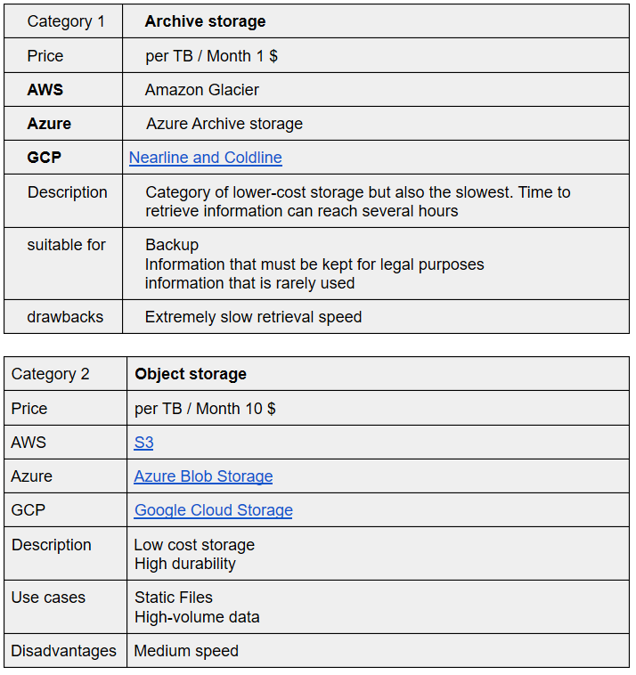 Demystifying Cloud Storage