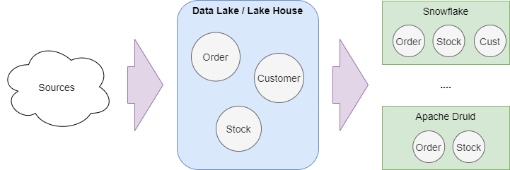 Data Platform: The new generation of Data Lakes