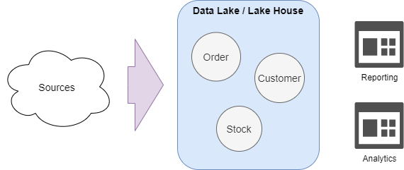 Data Platform: The new generation of Data Lakes