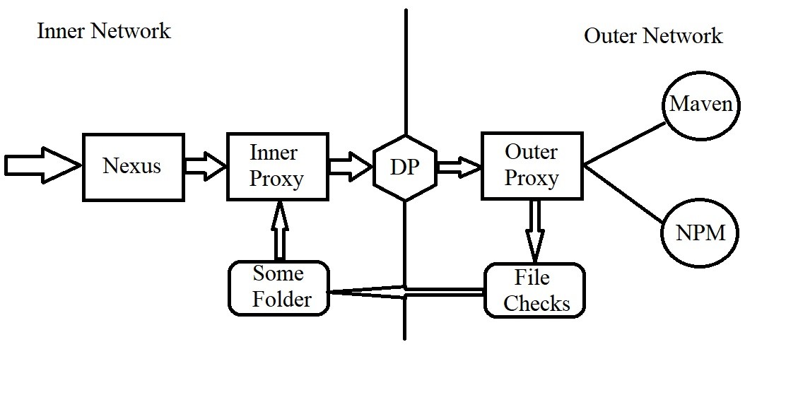 Using Nexus OSS repository in an isolated environment