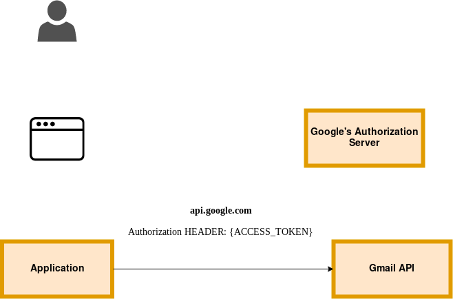 Let’s Talk Single Sign On — OAuth — OpenID — RHSSO