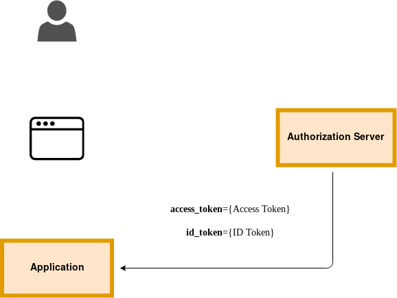 Let’s Talk Single Sign On — OAuth — OpenID — RHSSO