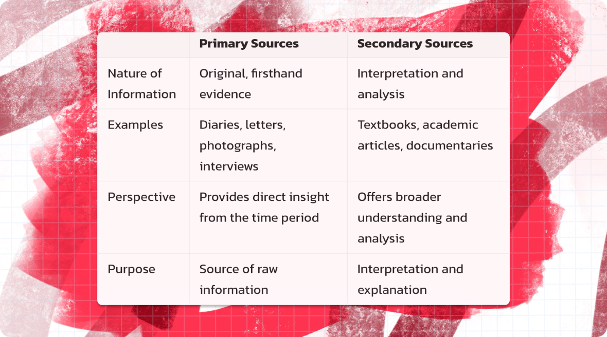 Primary And Secondary Sources Understanding The Difference
