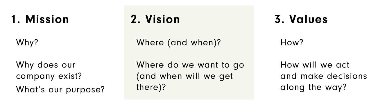 Chart defining Mission was your purpose, Vision as where you want to go, and Values as how you'll act along the way