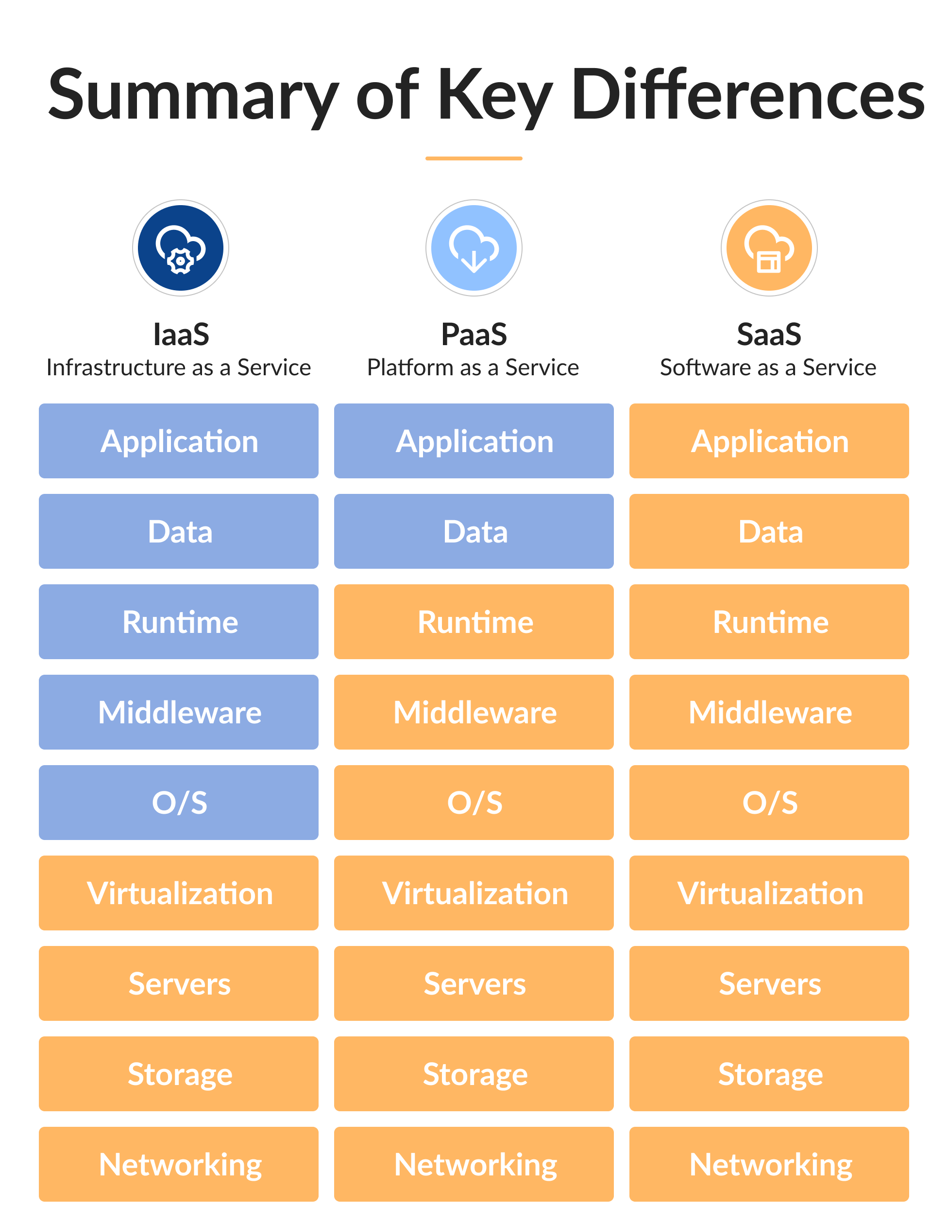 Differences between cloud models: IaaS vs. PaaS vs. SaaS