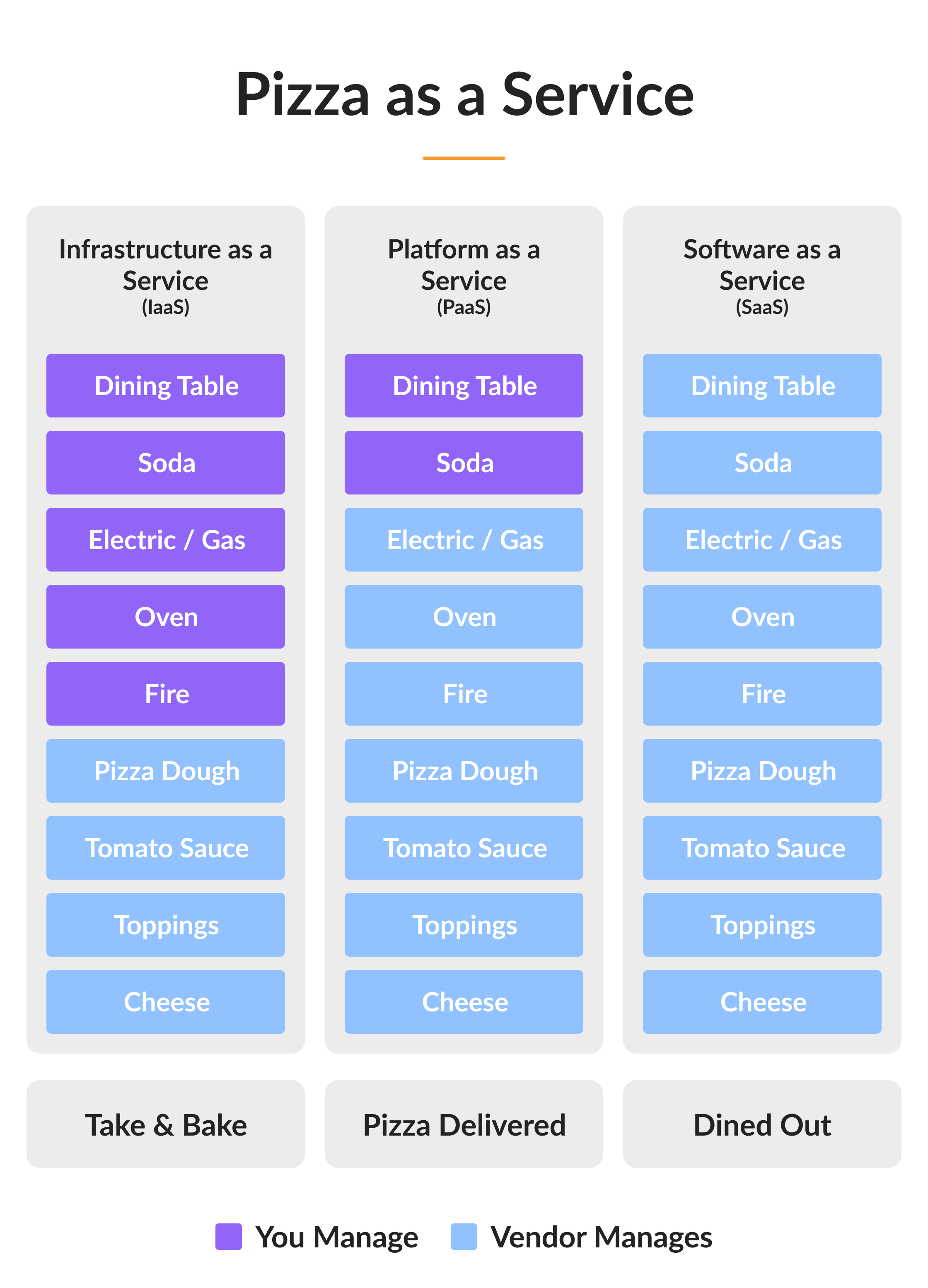 Differences between Pizza Service