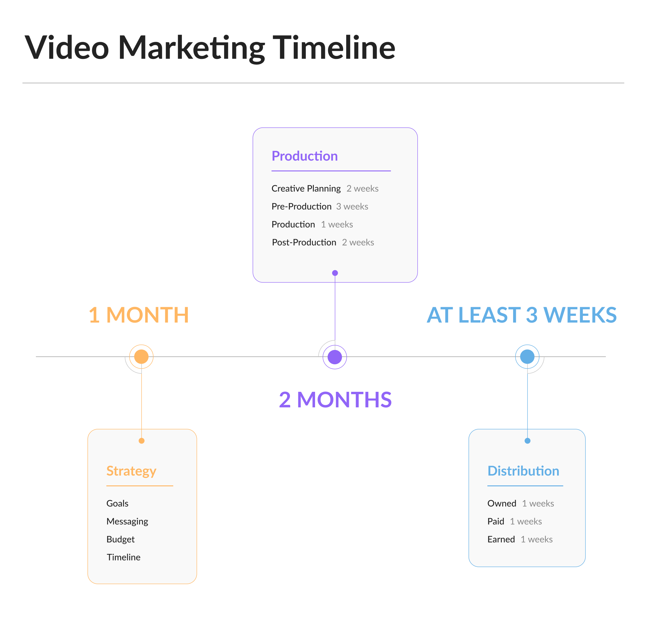 Video Marketing Timeline: Strategy Development, Production, Distribution
