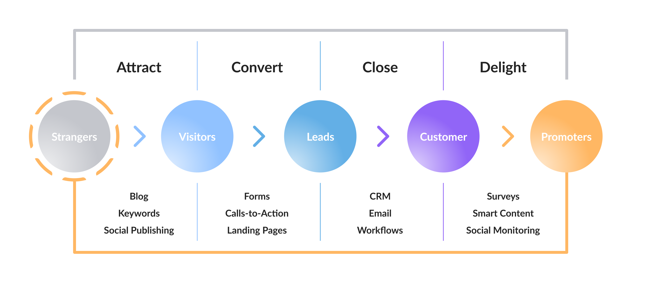 Video Marketing Strategy Stages