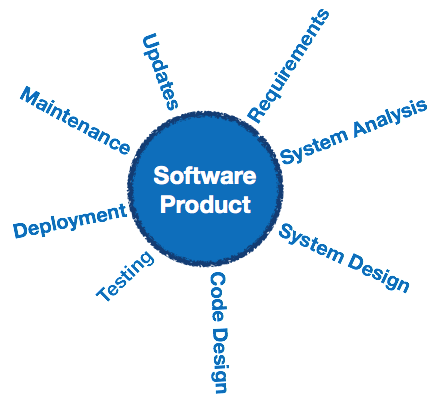 Sowtware Product