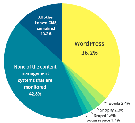 WordPress