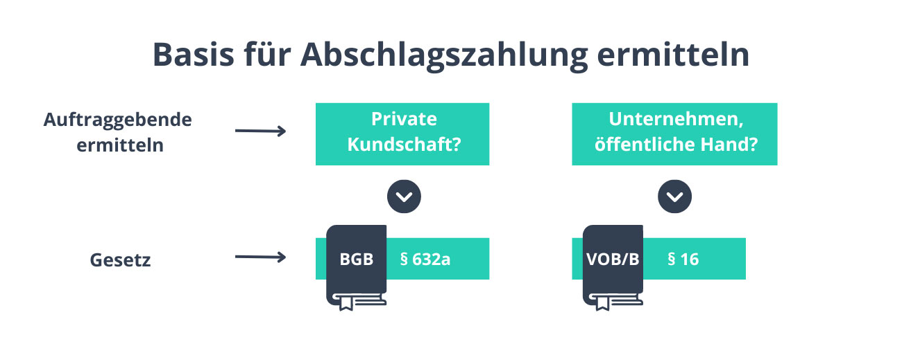 Die rechtliche Basis für die Abschlagsrechnung ist bei privater Kundschaft BGB §632a; bei Unternehmen VOB/B §16.