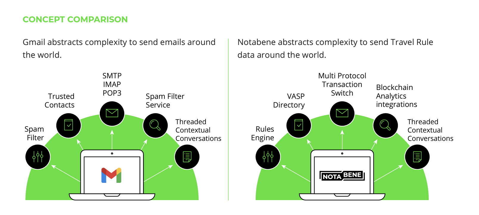 (A comparison of Gmail and Notabene.)