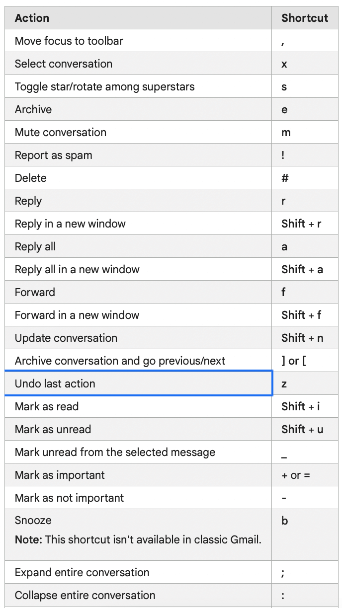 A chart showing common keyboard shortcuts