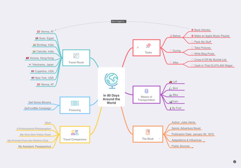 Mind map outlining the planning of a journey inspired by 'In 80 Days Around the World'