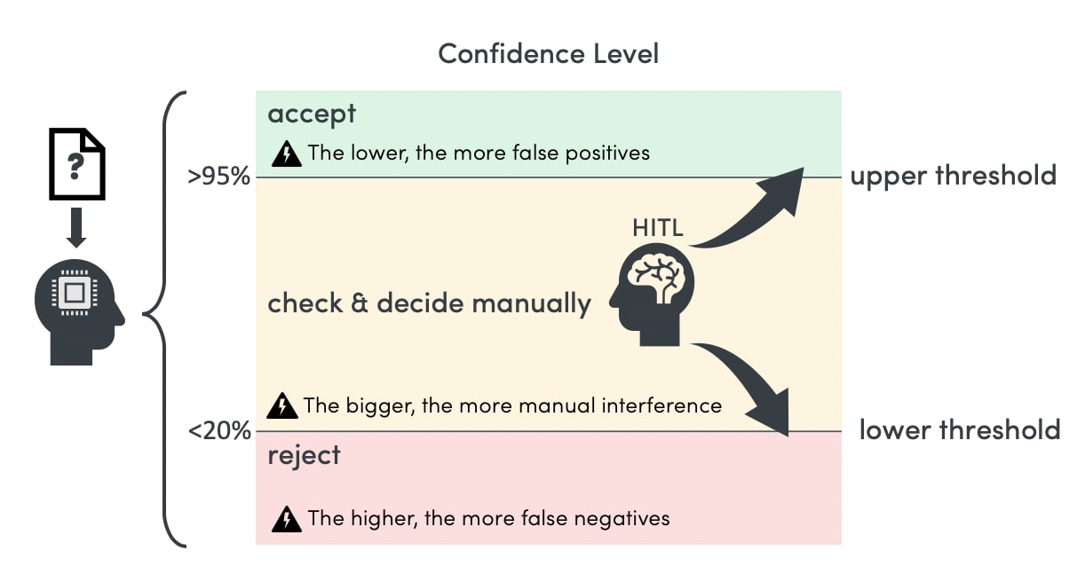 Confidence level contingency plan: The AI gives a confidence level for its choice. If the level is above the upper threshold of 95%, the choice is automatically accepted. If the CL falls below 25%, it is rejected. All cases in between these thresholds are sent to a human labeler, who then accepts or rejects them.