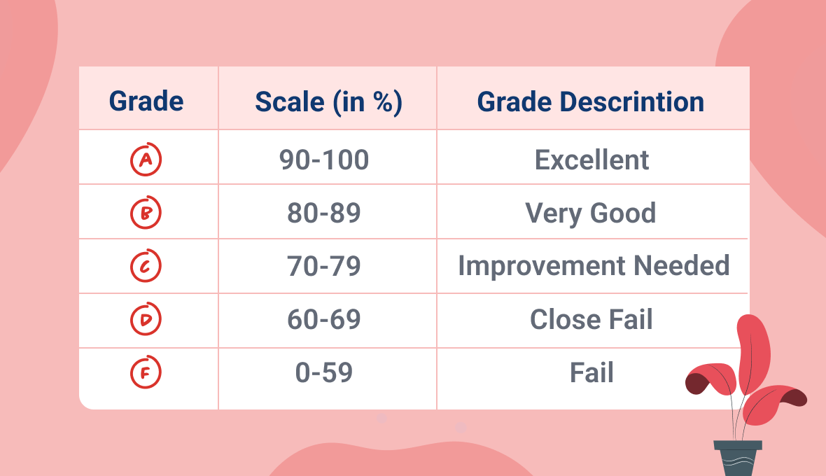 Letter Grades: How to Understand