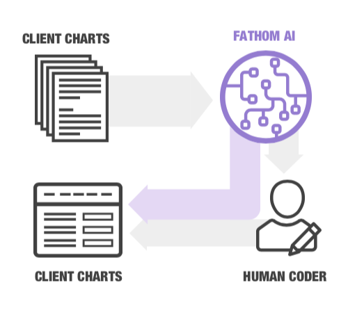 Flow chart of medical charts to Fathom AI directly to billing or complex charts sent to human coders