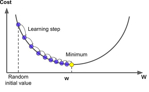 The Ultimate Guide to Linear Regression for Machine Learning